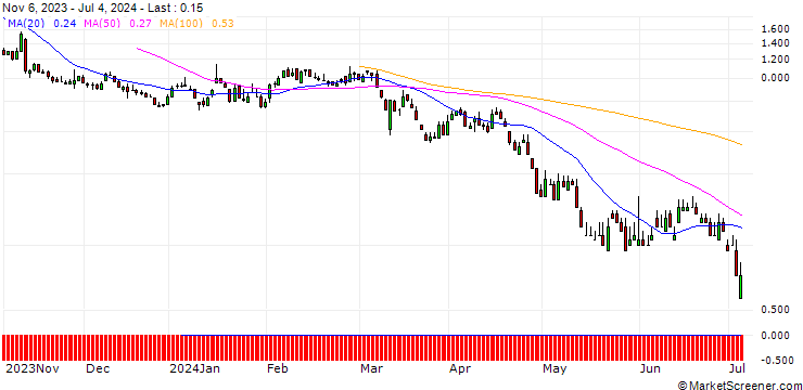 Chart DZ BANK/PUT/TAG IMMOBILIEN/10/1/20.09.24
