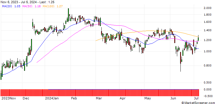 Chart DZ BANK/CALL/VIVENDI/9/1/20.09.24