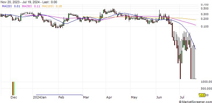 Chart DZ BANK/CALL/SGL CARBON/8/1/20.09.24