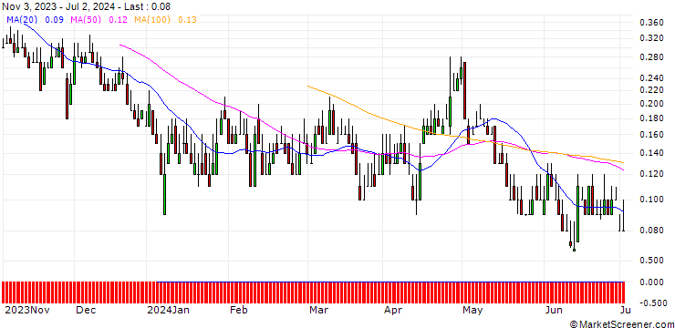 Chart DZ BANK/PUT/SILTRONIC/60/0.1/20.09.24