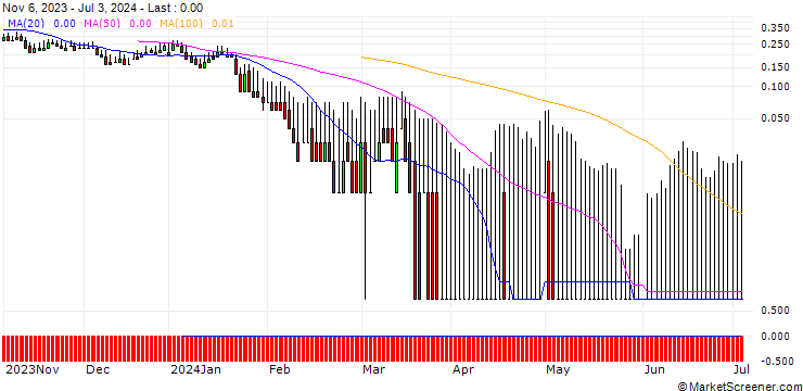 Chart DZ BANK/PUT/VOLKSWAGEN/80/0.1/20.09.24
