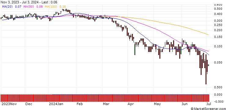 Chart DZ BANK/PUT/SHELL/32/0.1/20.09.24
