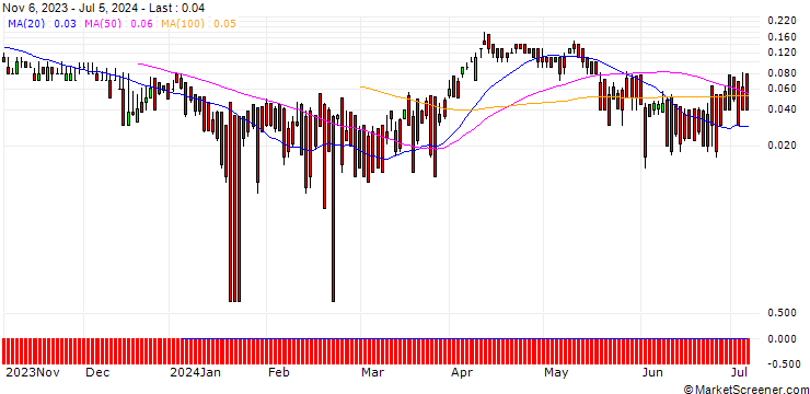 Chart DZ BANK/CALL/SHELL/35/0.1/20.09.24