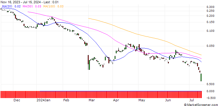 Chart BANK VONTOBEL/PUT/DAIMLER TRUCK HOLDING/29/0.1/20.09.24