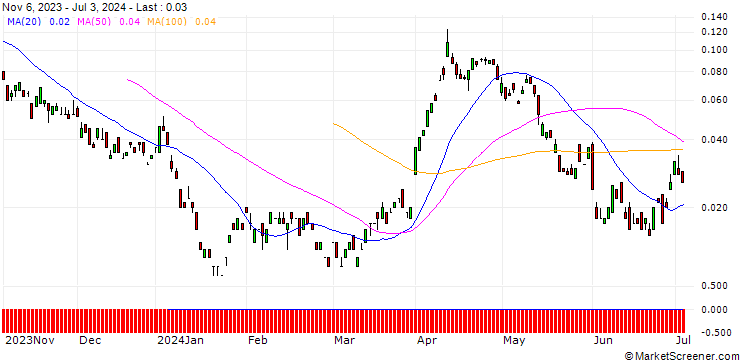 Chart BANK VONTOBEL/CALL/SHELL/36/0.1/20.09.24