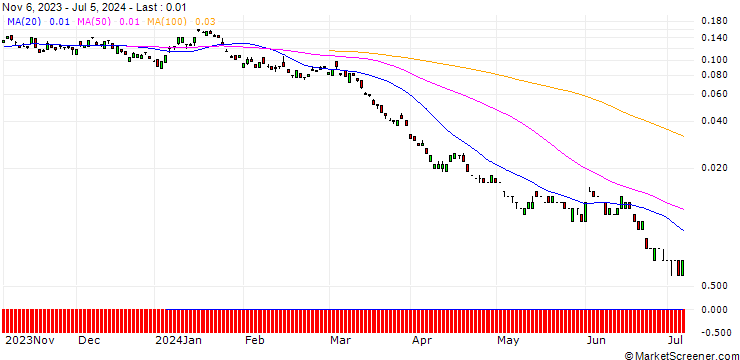 Chart BANK VONTOBEL/PUT/SHELL/27/0.1/20.09.24