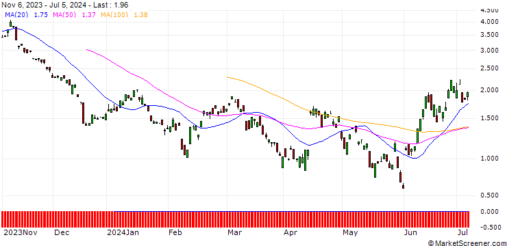 Chart BANK VONTOBEL/PUT/ARCELORMITTAL/23/1/20.09.24