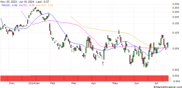 Chart BANK VONTOBEL/CALL/SANOFI/105/0.1/20.09.24