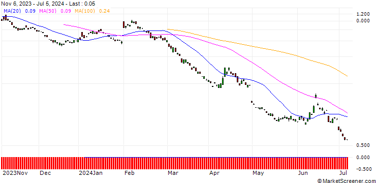 Chart BANK VONTOBEL/PUT/ING GROEP/11.5/1/20.09.24