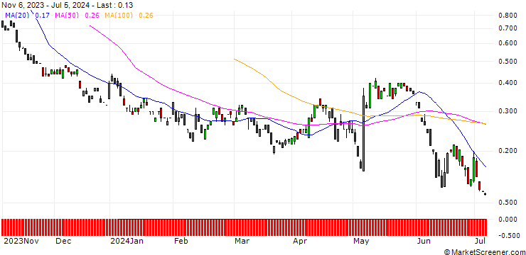 Chart BANK VONTOBEL/PUT/SHOPIFY A/54/0.1/20.09.24