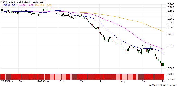 Chart BANK VONTOBEL/PUT/SHELL/28/0.1/20.09.24