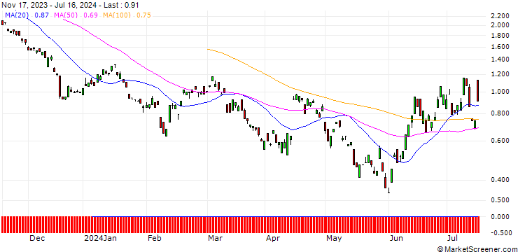 Chart BANK VONTOBEL/PUT/ARCELORMITTAL/21/1/20.09.24