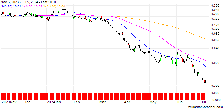 Chart BANK VONTOBEL/PUT/SHELL/29/0.1/20.09.24