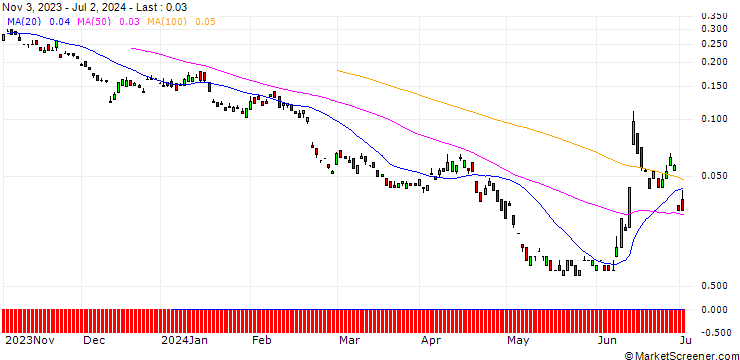 Chart BANK VONTOBEL/PUT/AXA S.A./28/0.1/20.09.24
