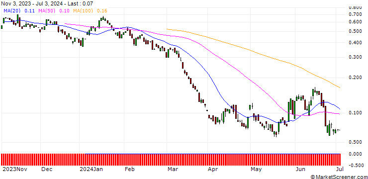 Chart BANK VONTOBEL/PUT/CONOCOPHILLIPS/100/0.1/20.09.24