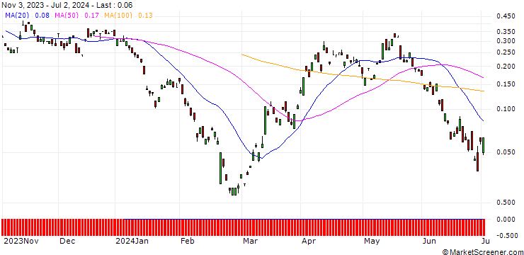 Chart BANK VONTOBEL/CALL/GLENCORE/520/1/20.09.24