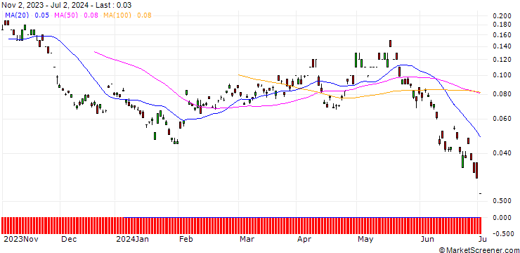 Chart SG/CALL/GEELY AUTOMOBILE/10.5/1/20.09.24