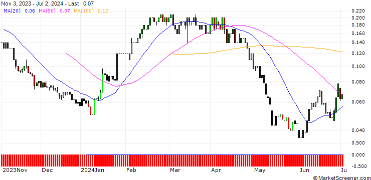 Chart UNICREDIT BANK/PUT/RWE AG/30/0.1/18.09.24