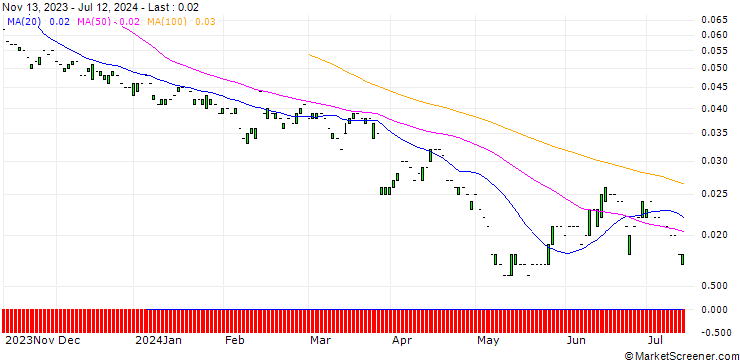 Chart PUT/ANHEUSER-BUSCH INBEV/30/0.1/20.06.25