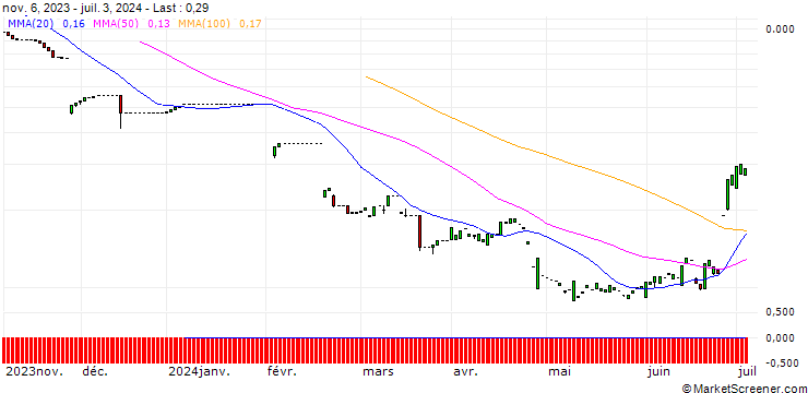 Chart PUT/CHIPOTLE MEXICAN GRILL/30/0.5/20.06.25