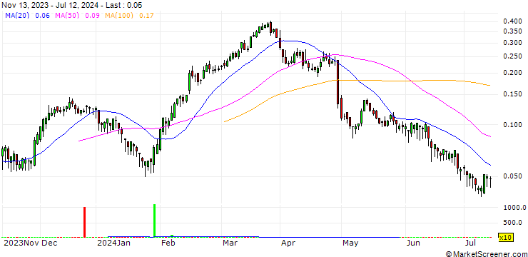 Chart BANK VONTOBEL/CALL/STELLANTIS/25/0.1/19.06.25