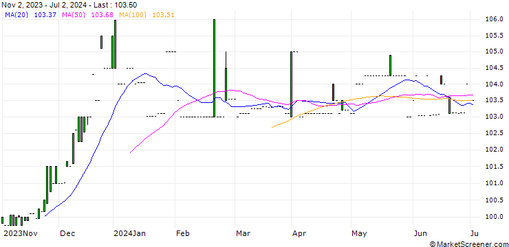 Chart Jung, Dms & Cie. Pool GmbH