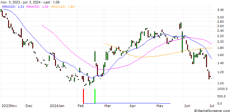 Chart MORGAN STANLEY PLC/PUT/ZSCALER/175/0.1/20.12.24