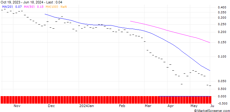 Chart BANK VONTOBEL/PUT/SILVER/18/0.5/20.12.24