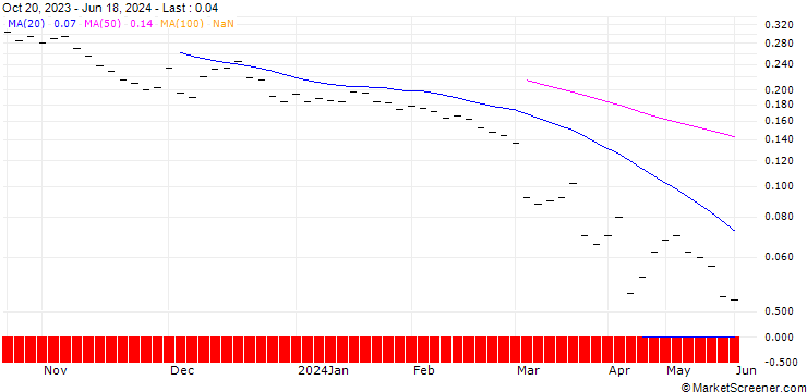 Chart BANK VONTOBEL/PUT/SILVER/16/0.5/21.03.25