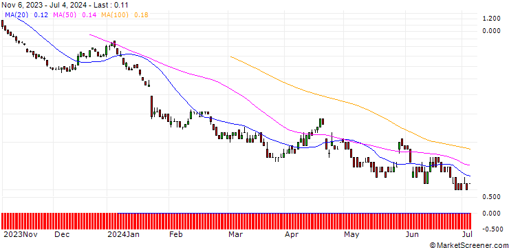 Chart CITI/PUT/SAP SE/130/0.1/19.12.24