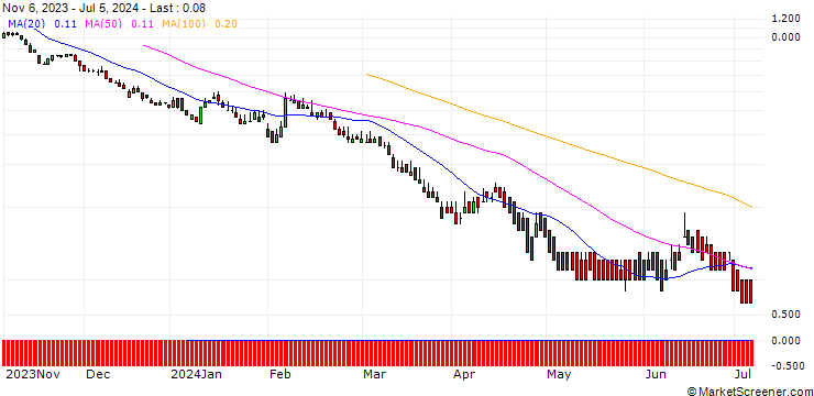 Chart CITI/PUT/DEUTSCHE BANK/9.5/1/19.12.24