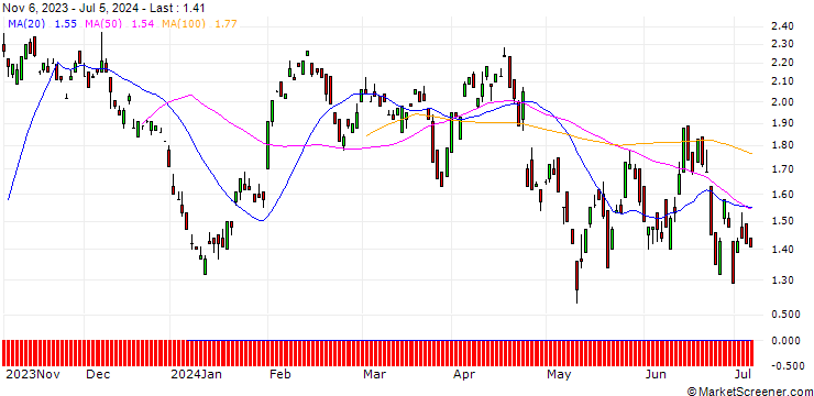 Chart BANK VONTOBEL/PUT/SANOFI/105/0.1/20.09.24