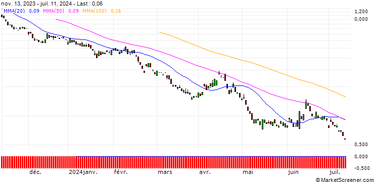 Chart BANK VONTOBEL/PUT/ALLIANZ/210/0.1/20.09.24