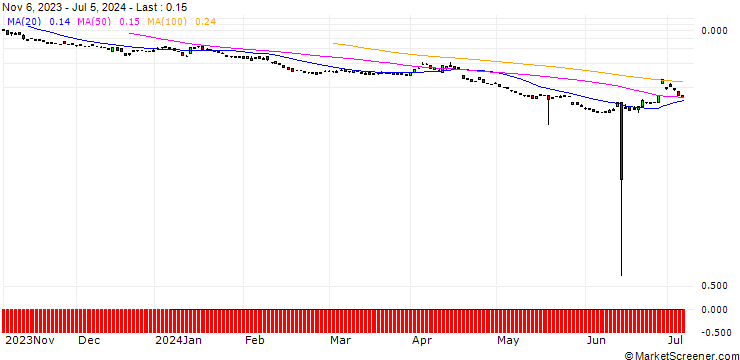 Chart BANK VONTOBEL/PUT/L`OREAL/330/0.1/20.09.24