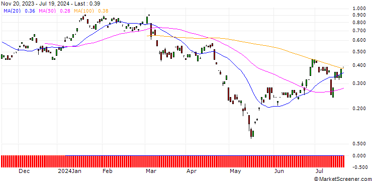 Chart BANK VONTOBEL/PUT/JD.COM ADR/30/0.1/20.09.24