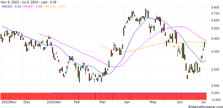 Chart BANK VONTOBEL/CALL/TOTALENERGIES/64/0.1/20.09.24