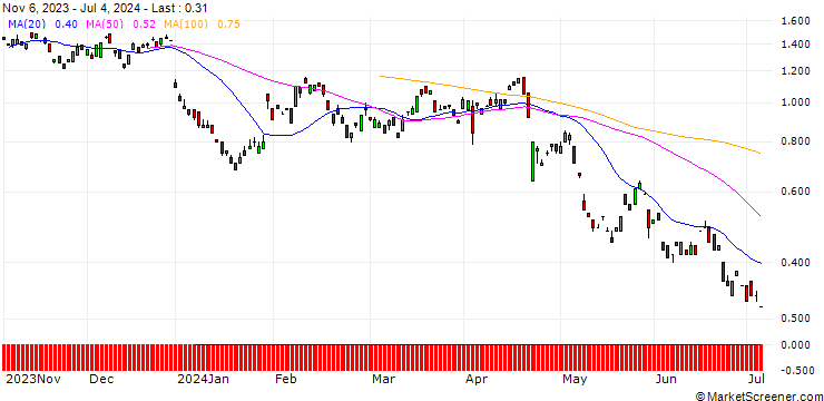 Chart BANK VONTOBEL/PUT/NOVARTIS N/94/0.1/20.12.24