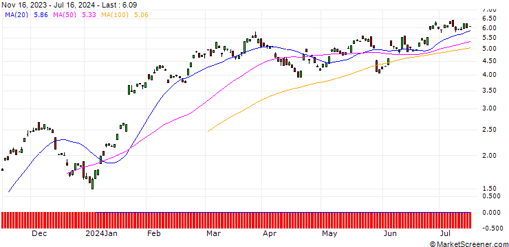Chart BANK VONTOBEL/CALL/SAP SE/128/0.1/20.09.24
