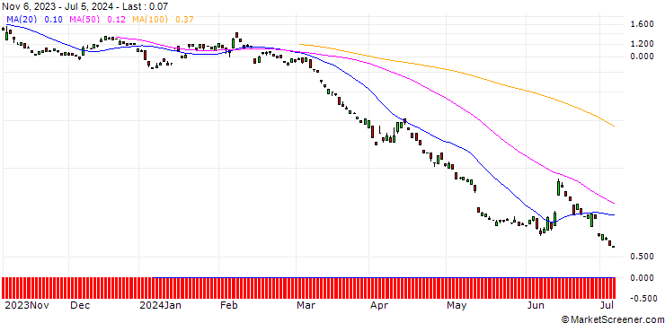 Chart BANK VONTOBEL/PUT/COMMERZBANK/10.5/1/20.09.24