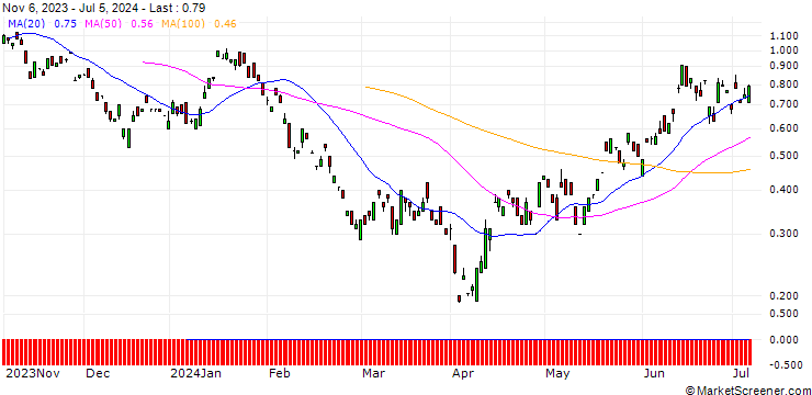 Chart BANK VONTOBEL/PUT/BMW/95/0.1/20.09.24