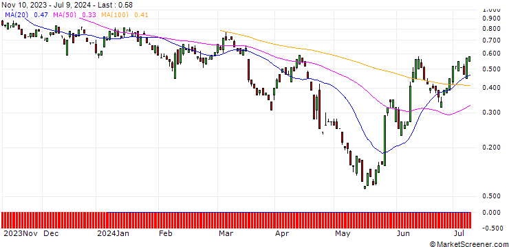 Chart BANK VONTOBEL/PUT/PEPSICO/165/0.1/20.09.24