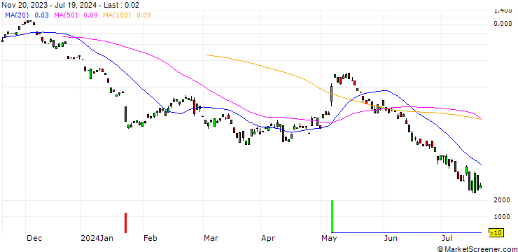 Chart BANK VONTOBEL/CALL/PUMA/56/0.1/20.09.24