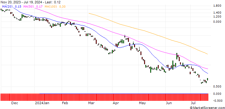 Chart BANK VONTOBEL/PUT/ALLIANZ/230/0.1/20.09.24