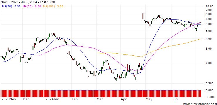 Chart BANK VONTOBEL/CALL/PHILIPS/18.5/1/20.09.24