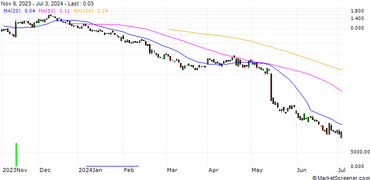 Chart BANK VONTOBEL/PUT/WALMART/55/0.3/20.09.24