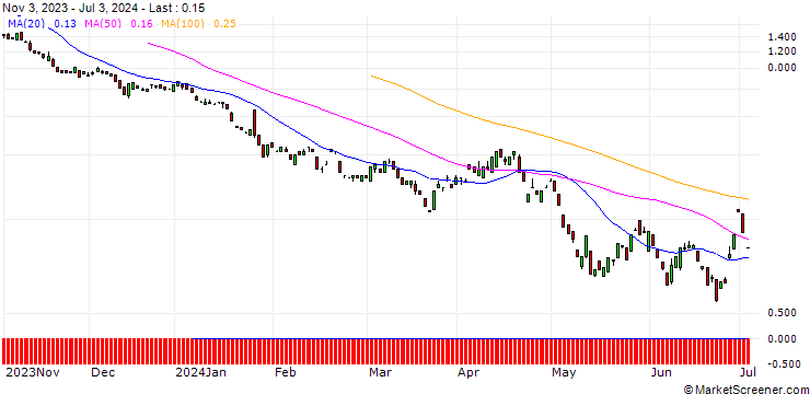 Chart BANK VONTOBEL/PUT/VISA/240/0.1/20.09.24
