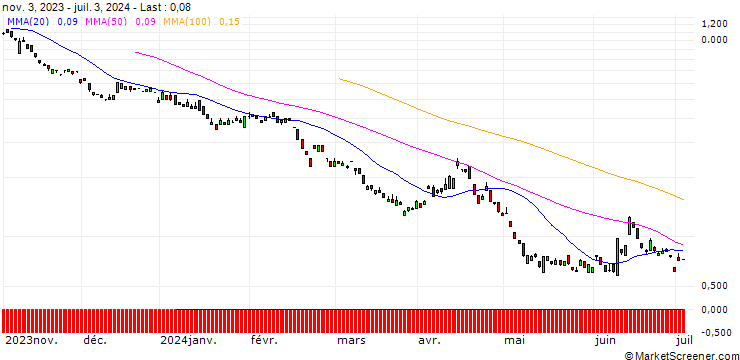 Chart BANK VONTOBEL/PUT/ALLIANZ/205/0.1/20.09.24