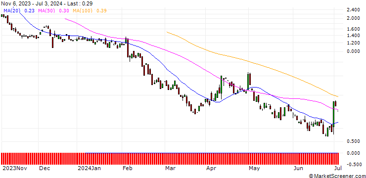 Chart BANK VONTOBEL/PUT/LINDE/380/0.1/20.09.24