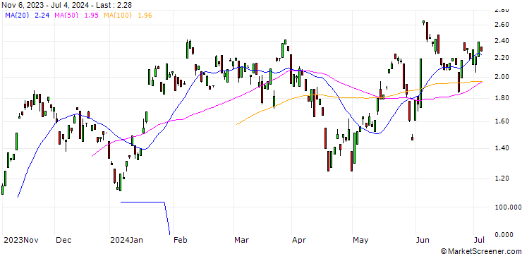 Chart BANK VONTOBEL/CALL/NEMETSCHEK/72/0.1/20.09.24