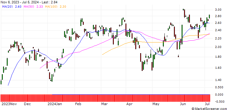 Chart BANK VONTOBEL/CALL/NEMETSCHEK/68/0.1/20.09.24